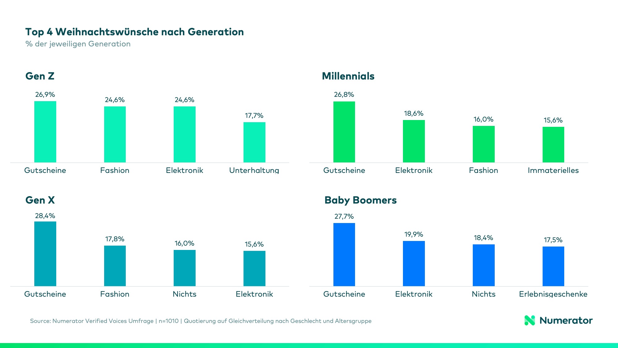 Visualisierung der Top 4 Weihnachtswünsche nach Generation. Gen Z wünscht sich vor allem Gutscheine, Fashion und Elektronik, Millennials bevorzugen Gutscheine und Elektronik, Gen X setzt auf Gutscheine und nennt häufiger „nichts“, Baby Boomer wünschen sich vor allem Gutscheine und Erlebnisgeschenke.