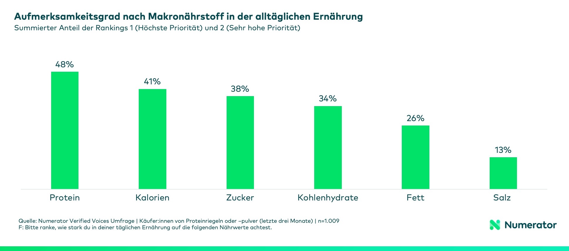 Balkendiagramm zur Priorisierung von Makronährstoffen in der täglichen Ernährung: Protein steht mit 48 % an erster Stelle, gefolgt von Kalorien (41 %), Zucker (38 %), Kohlenhydraten (34 %), Fett (26 %) und Salz (13 %).