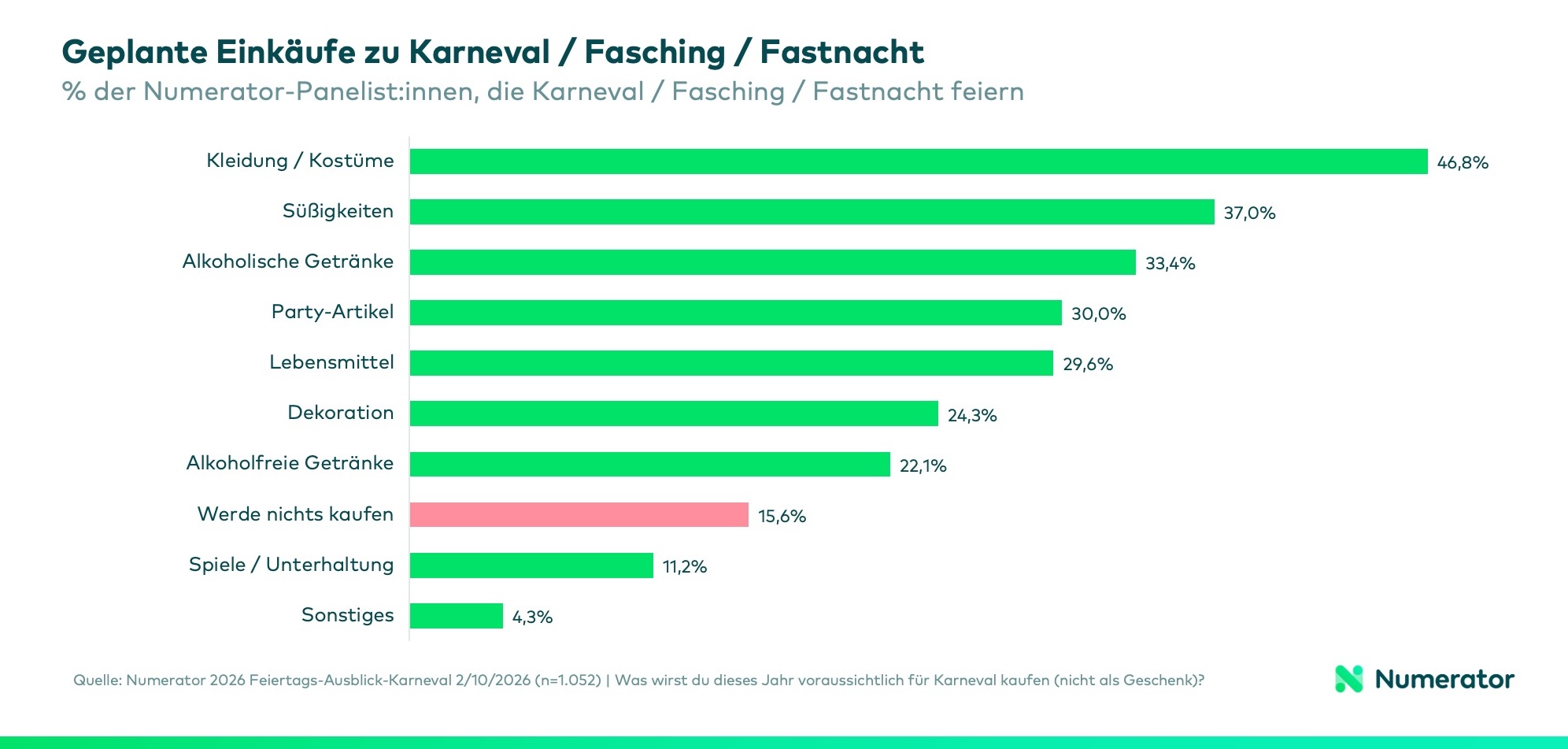 Balkendiagramm zeigt, was Konsument:innen, die Karneval feiern, kaufen möchten. 