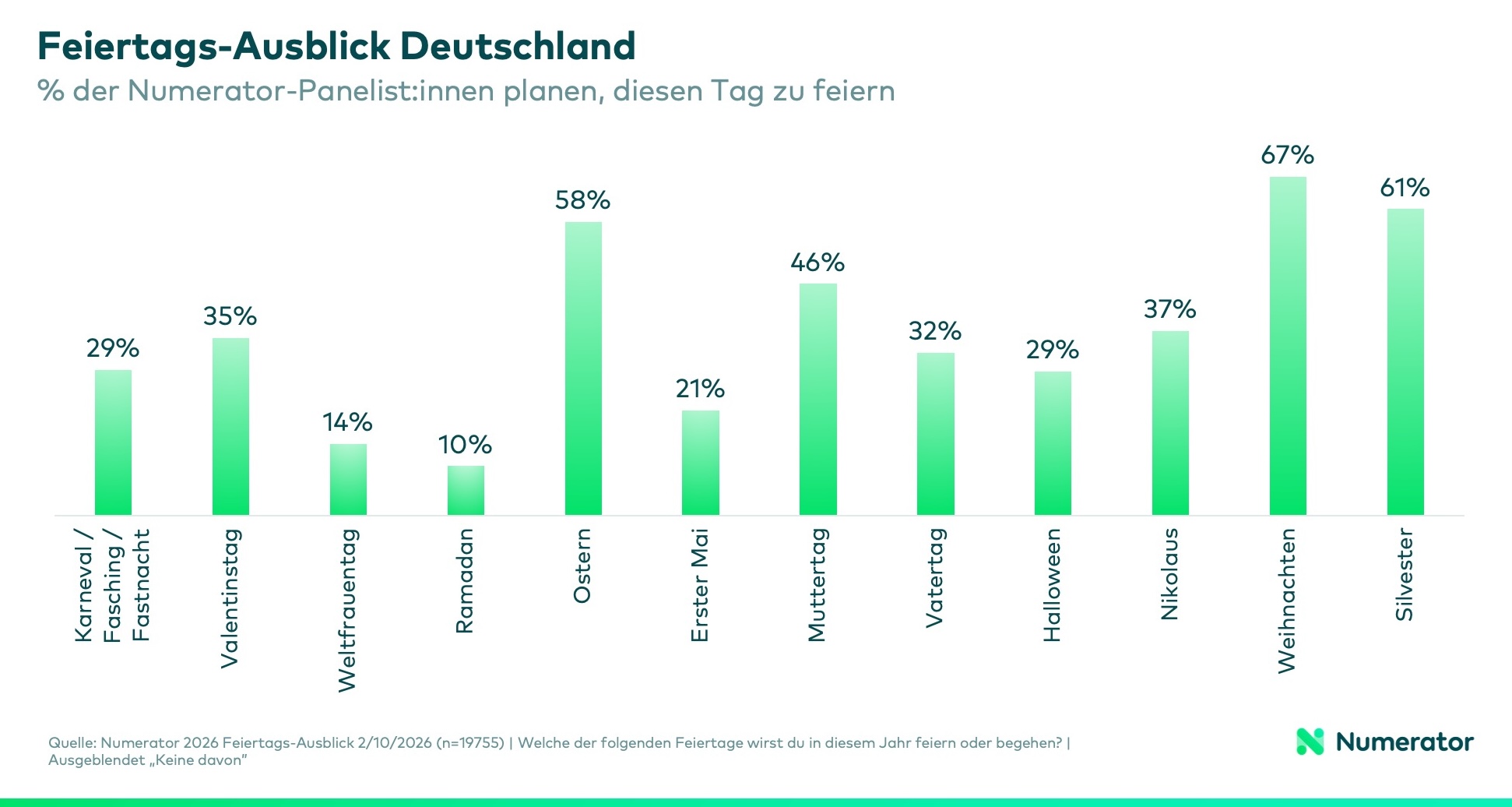 Diagramm zeigt, welche Feiertage deutsche Konsumenten 2026 begehen möchten. 