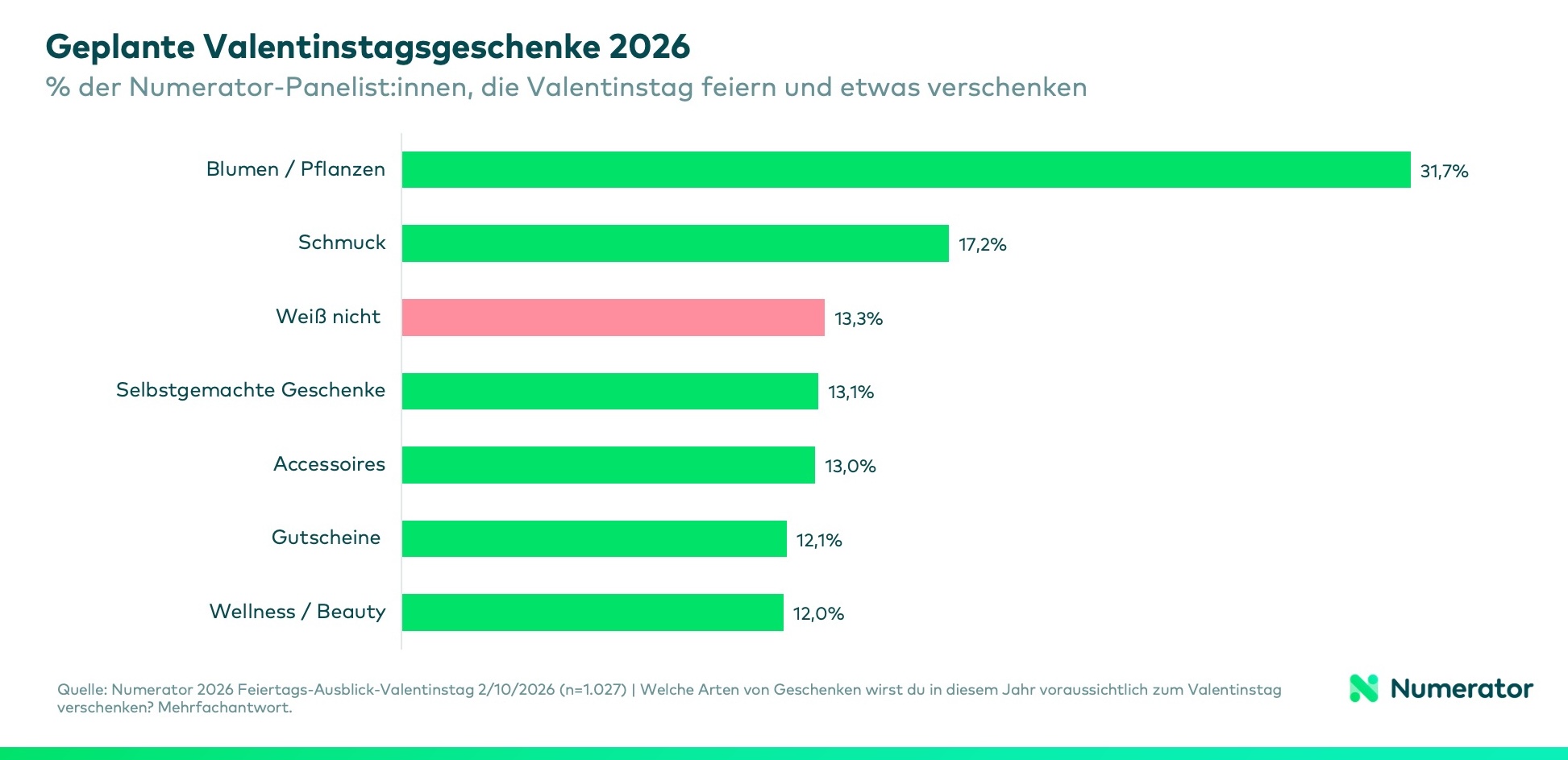 Balkendiagramm zeigt, welche Geschenke zum Valentinstag 2026 beliebt sind: Die Top drei sind Blumen, Schmuck und Accessoires. 