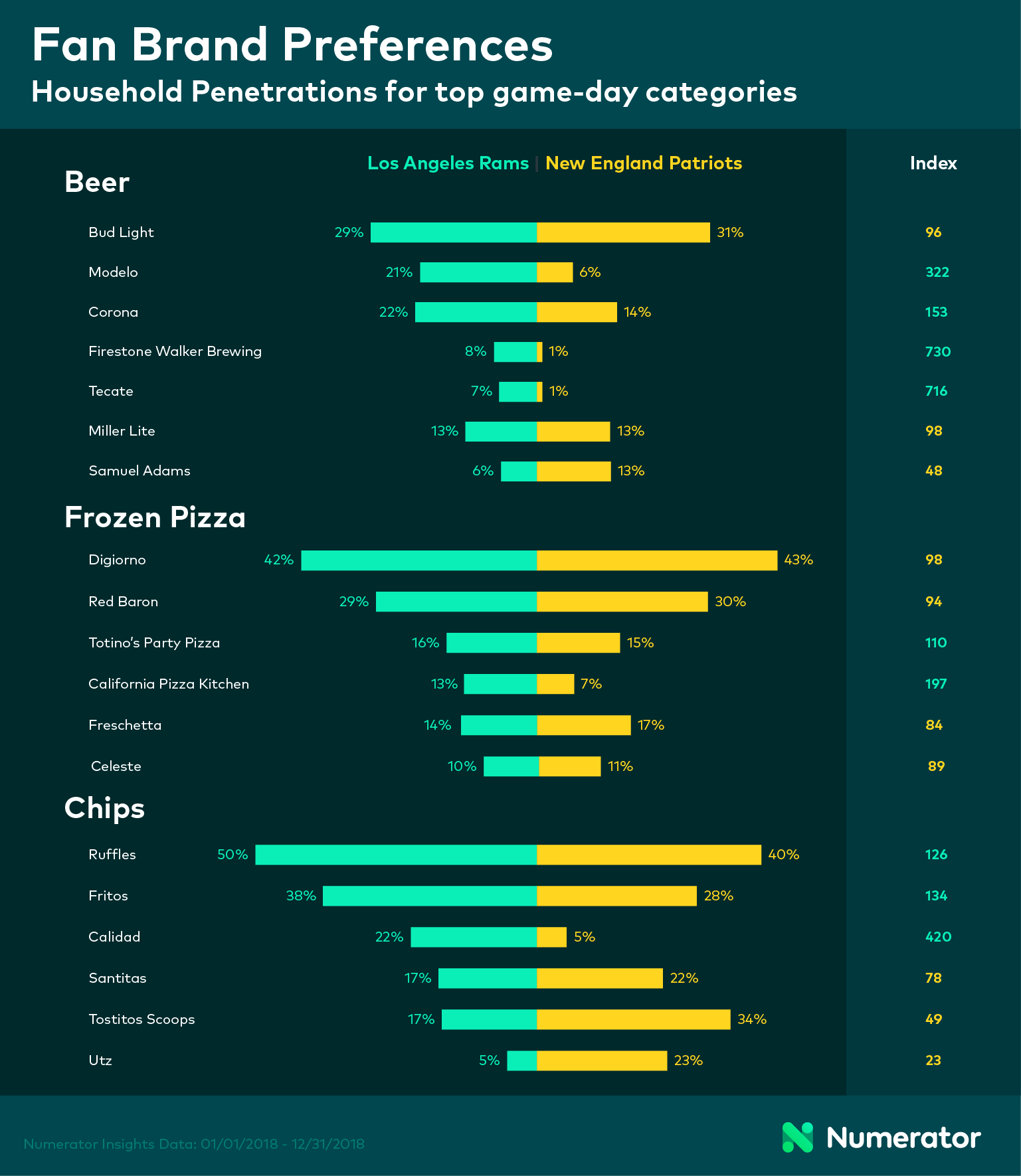 Super Bowl Brand Preferences