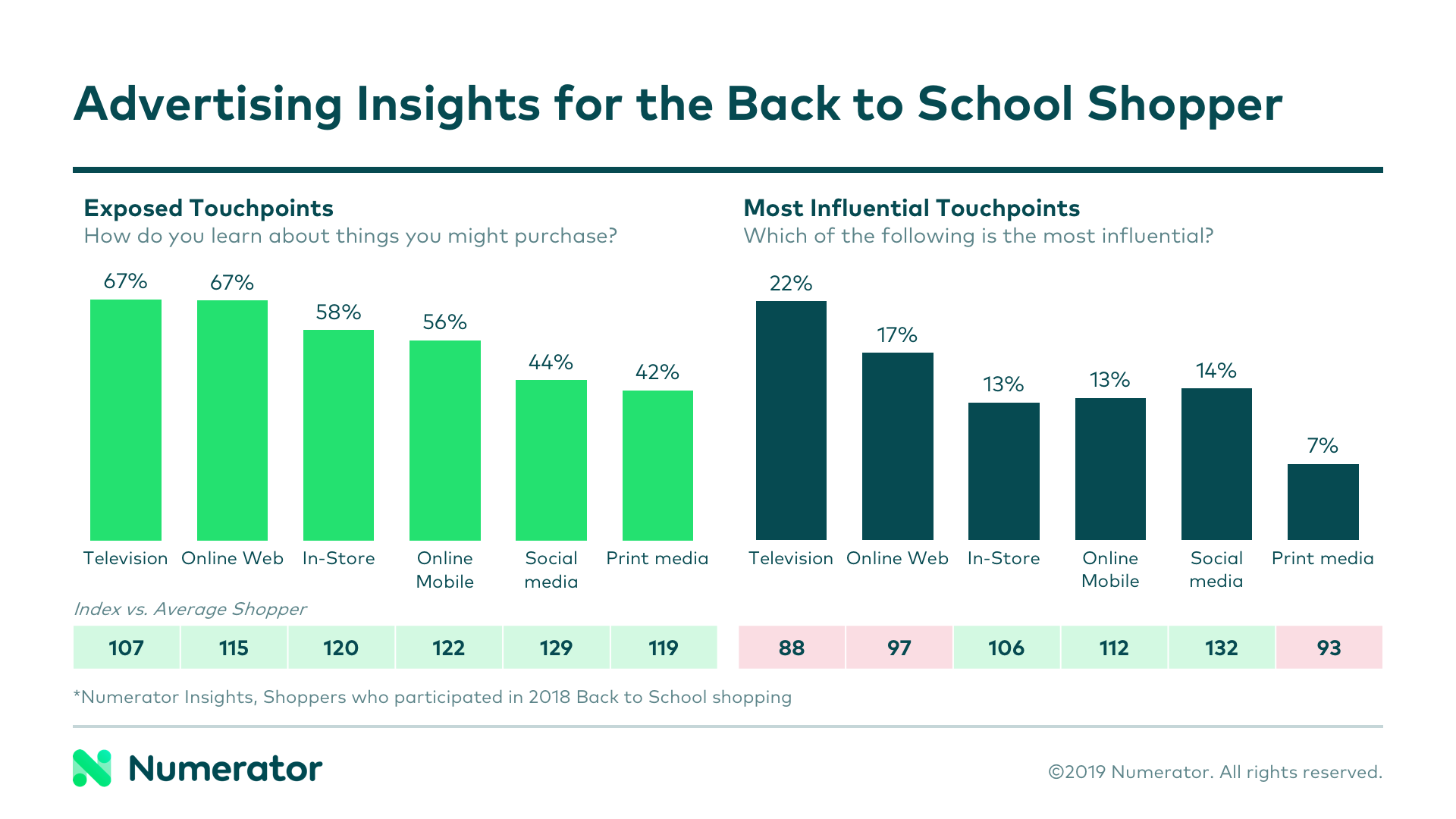 Advertising Insights for Back to School Shoppers