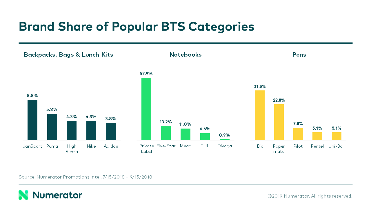 Brand Share of Popular Back to School Promotions