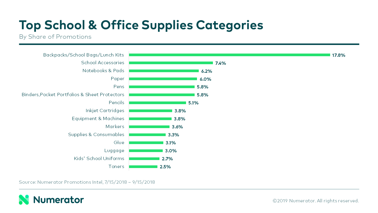 Top promoted back to school categories