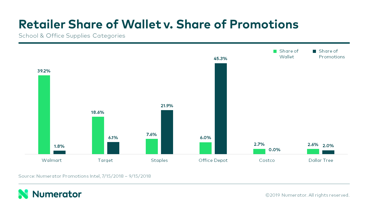 Back to School Retailer Share of Wallet vs Share of Promotions