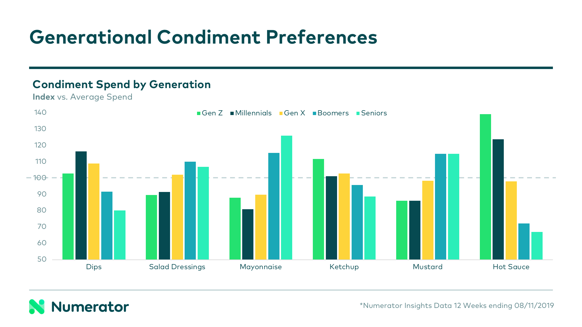 Generational condiment preferences
