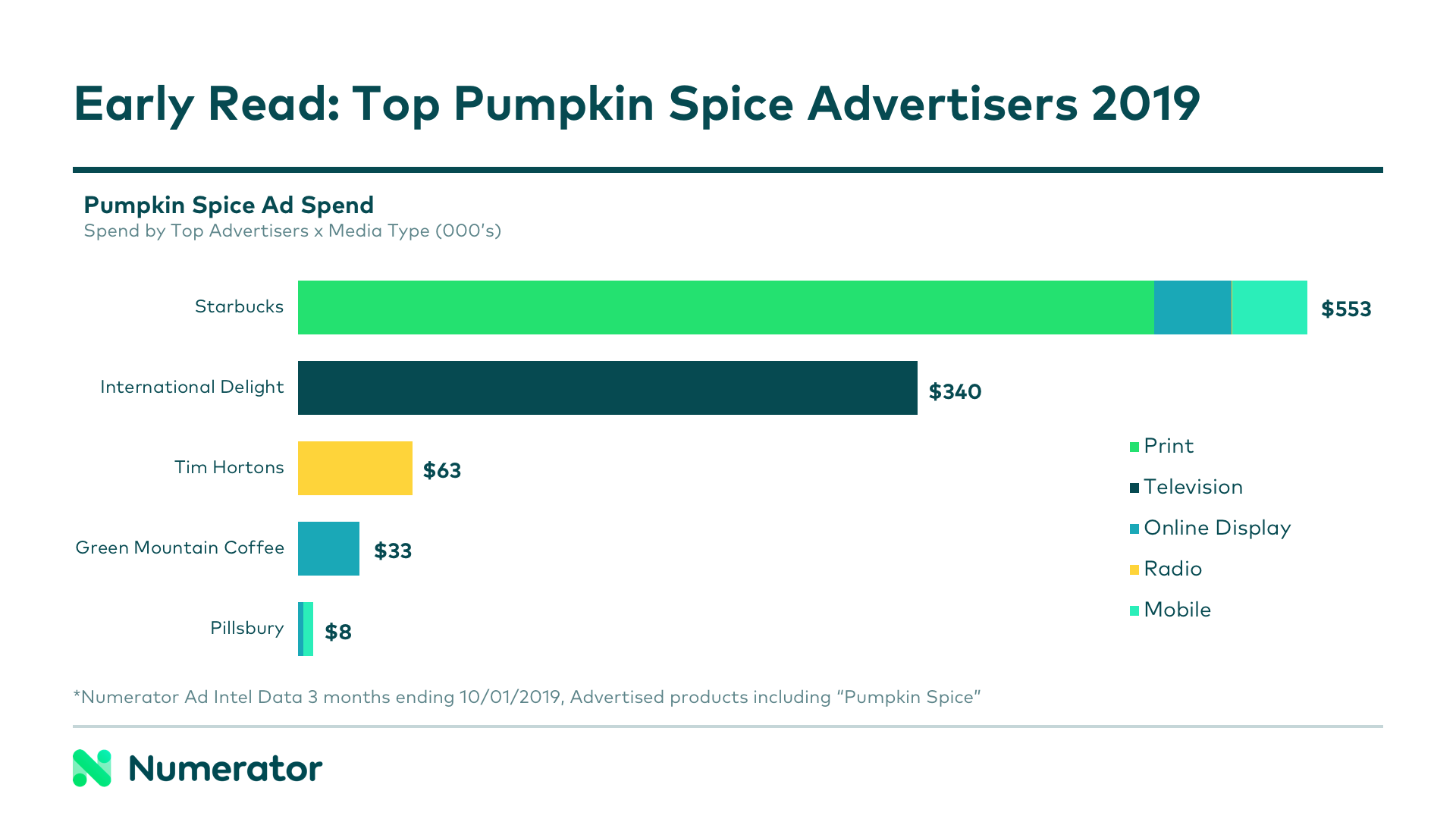 Pumpkin Spice Ad Spend