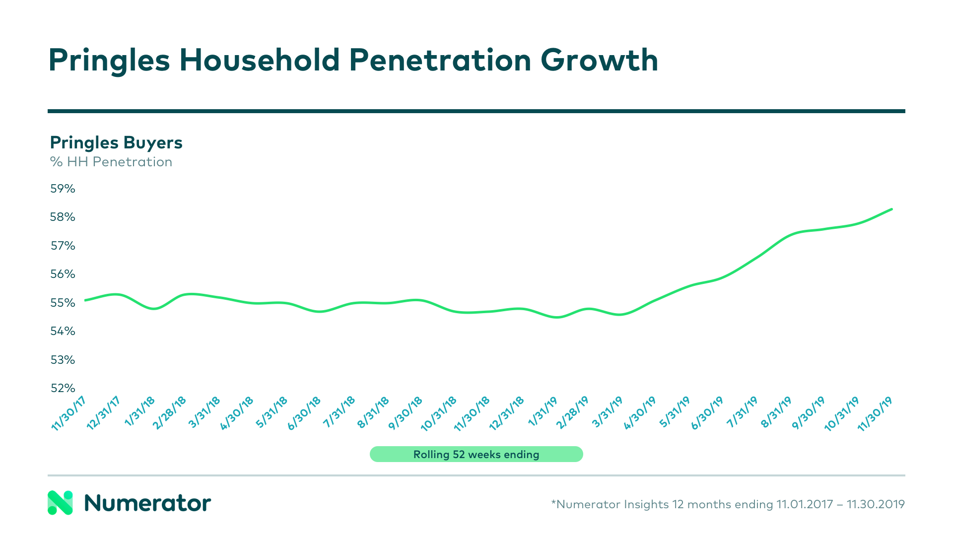 Pringles household penetration growth