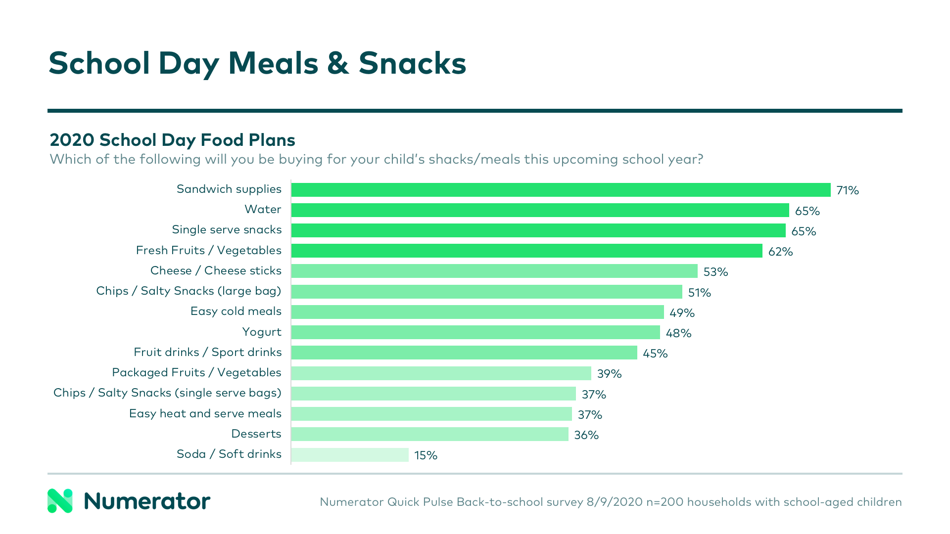 School day snacks and meals 2020