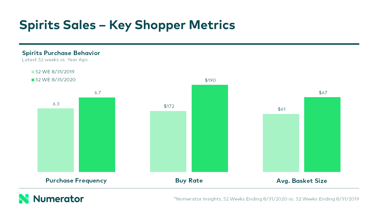 Spirit Sales - Key Shopper Metrics