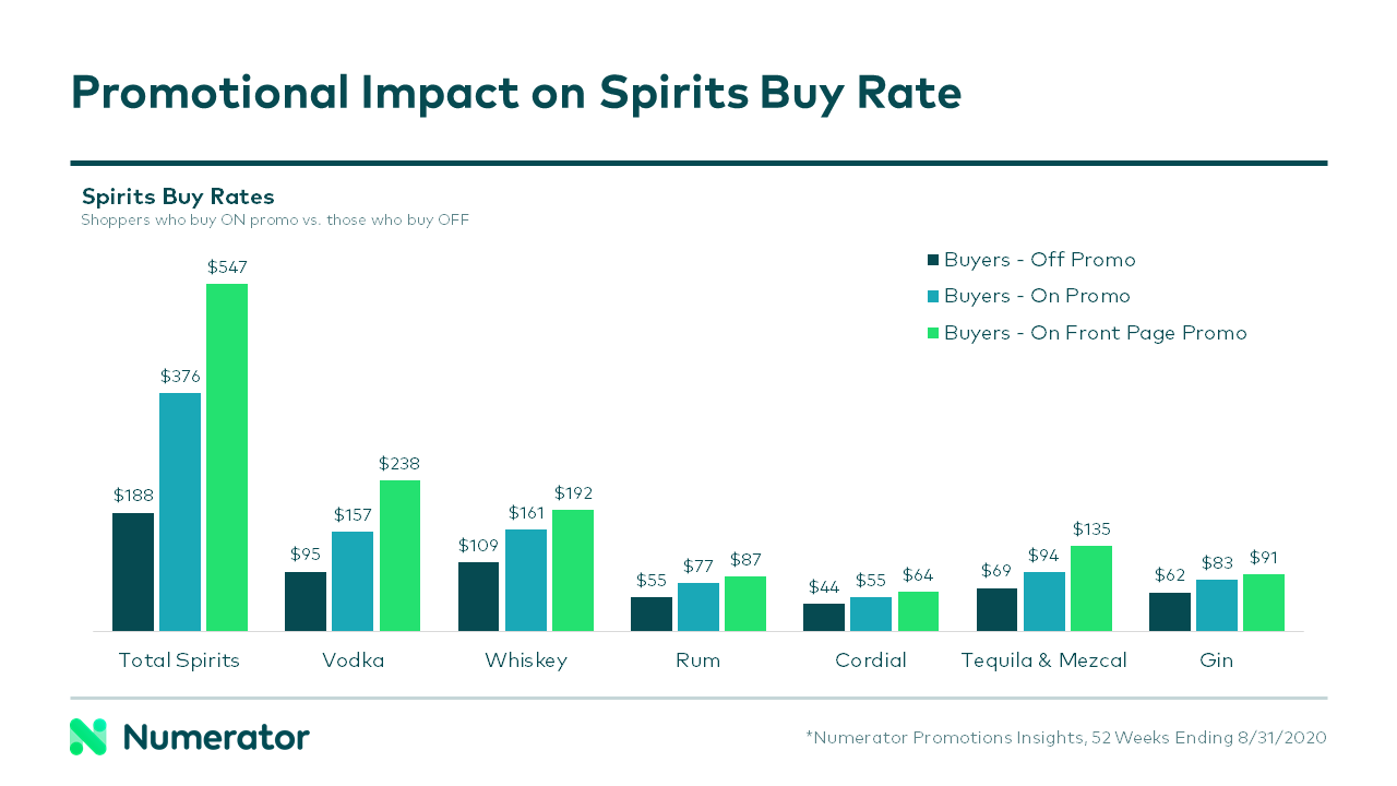 Promotional Impact on Spirits Buy Rates