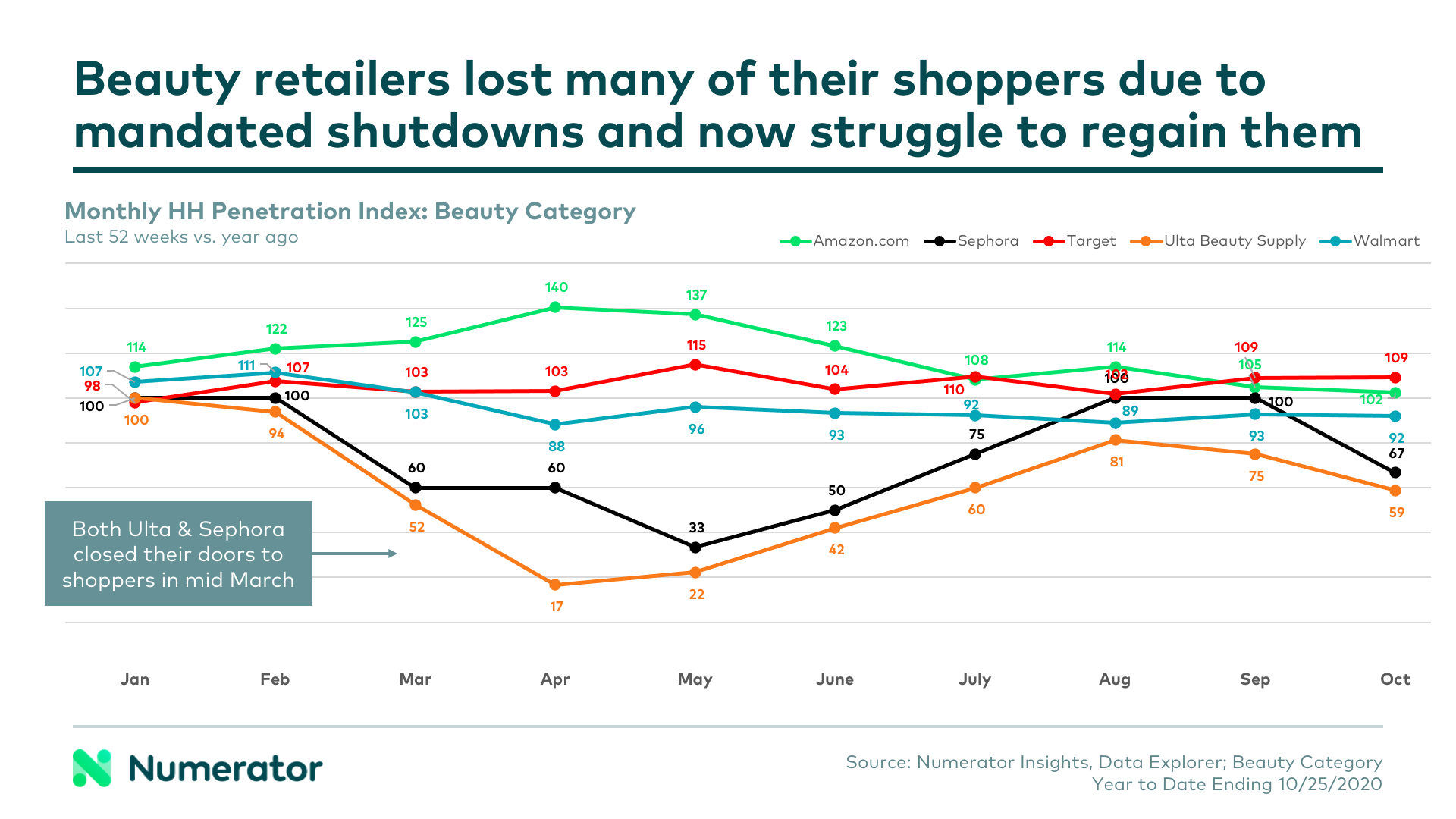 Beauty retailers lost many of their shoppers due to mandated shutdowns.