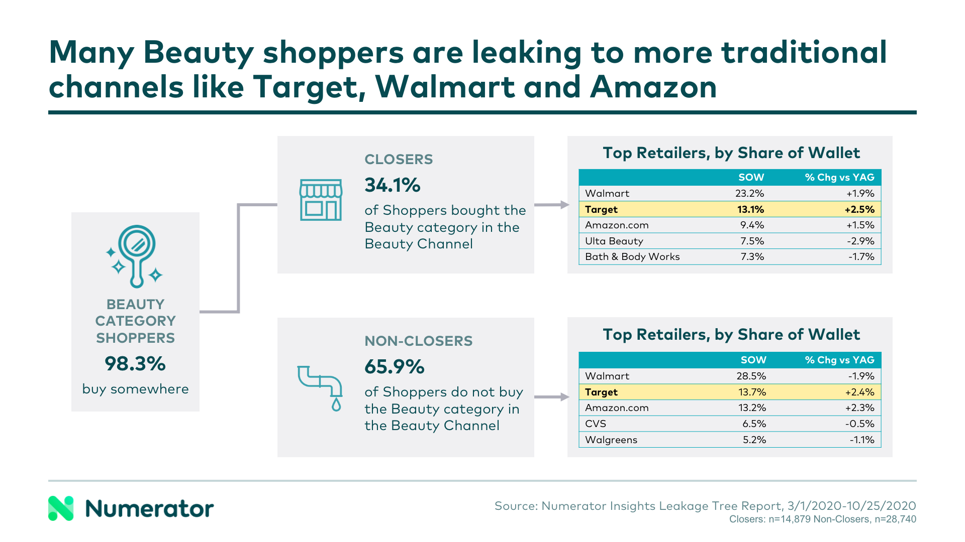 Many beauty shoppers are leaking to more traditional channels