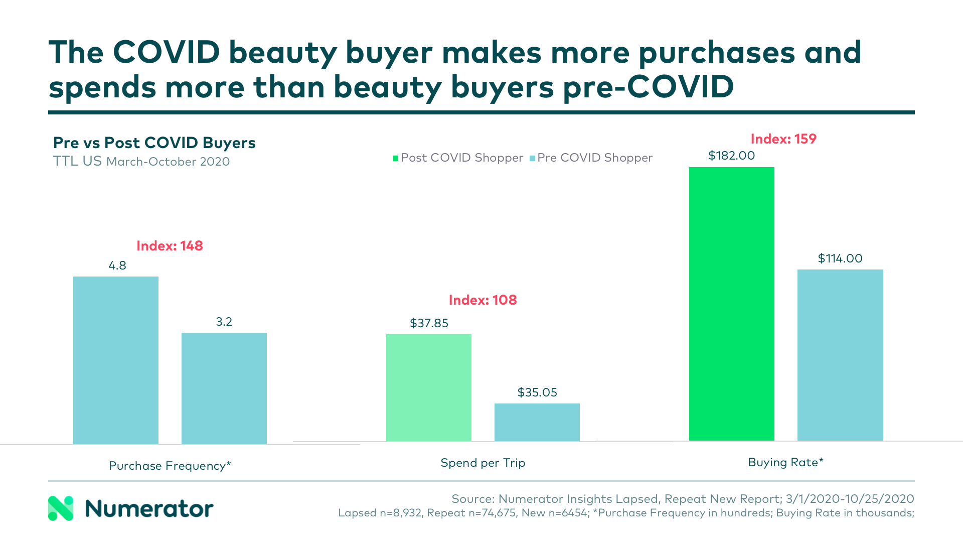 The COVID beauty buyer makes more purchases and spends more than beauty buyers pre-COVID