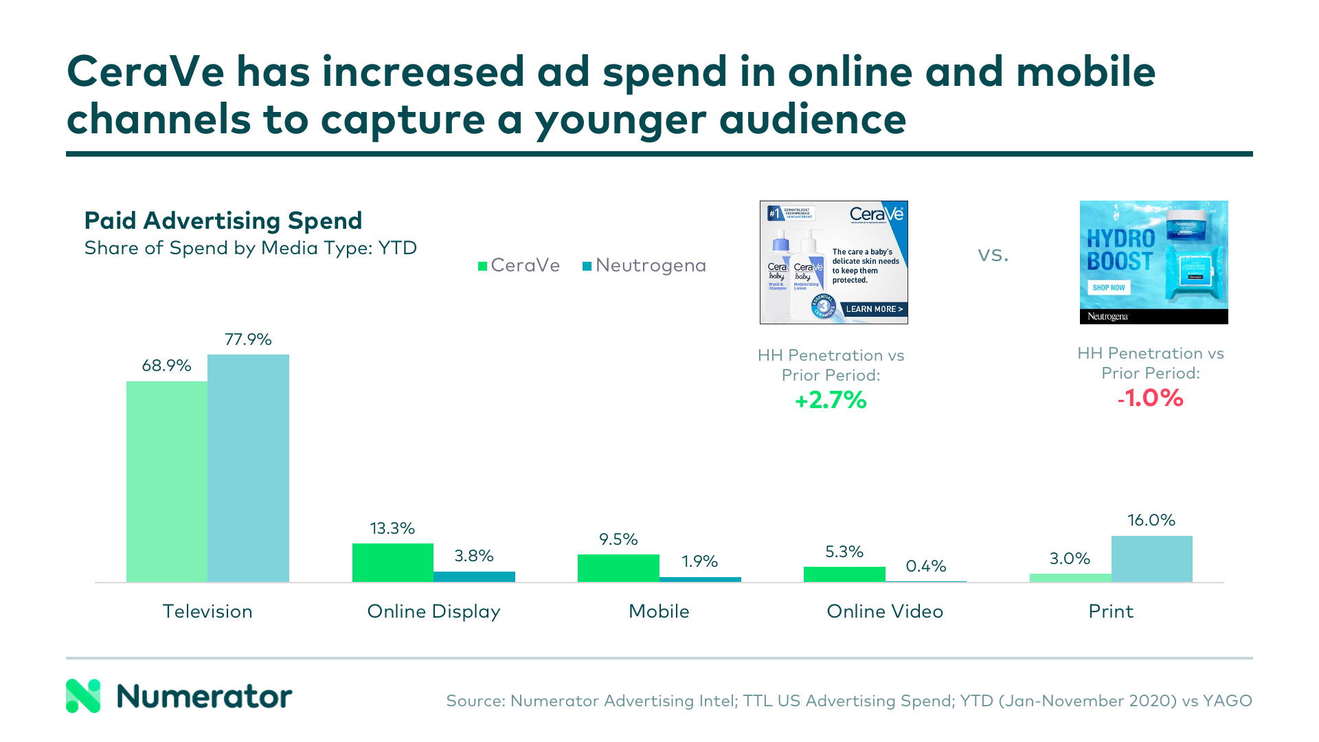 CeraVe has increased ad spend in online and mobile channels