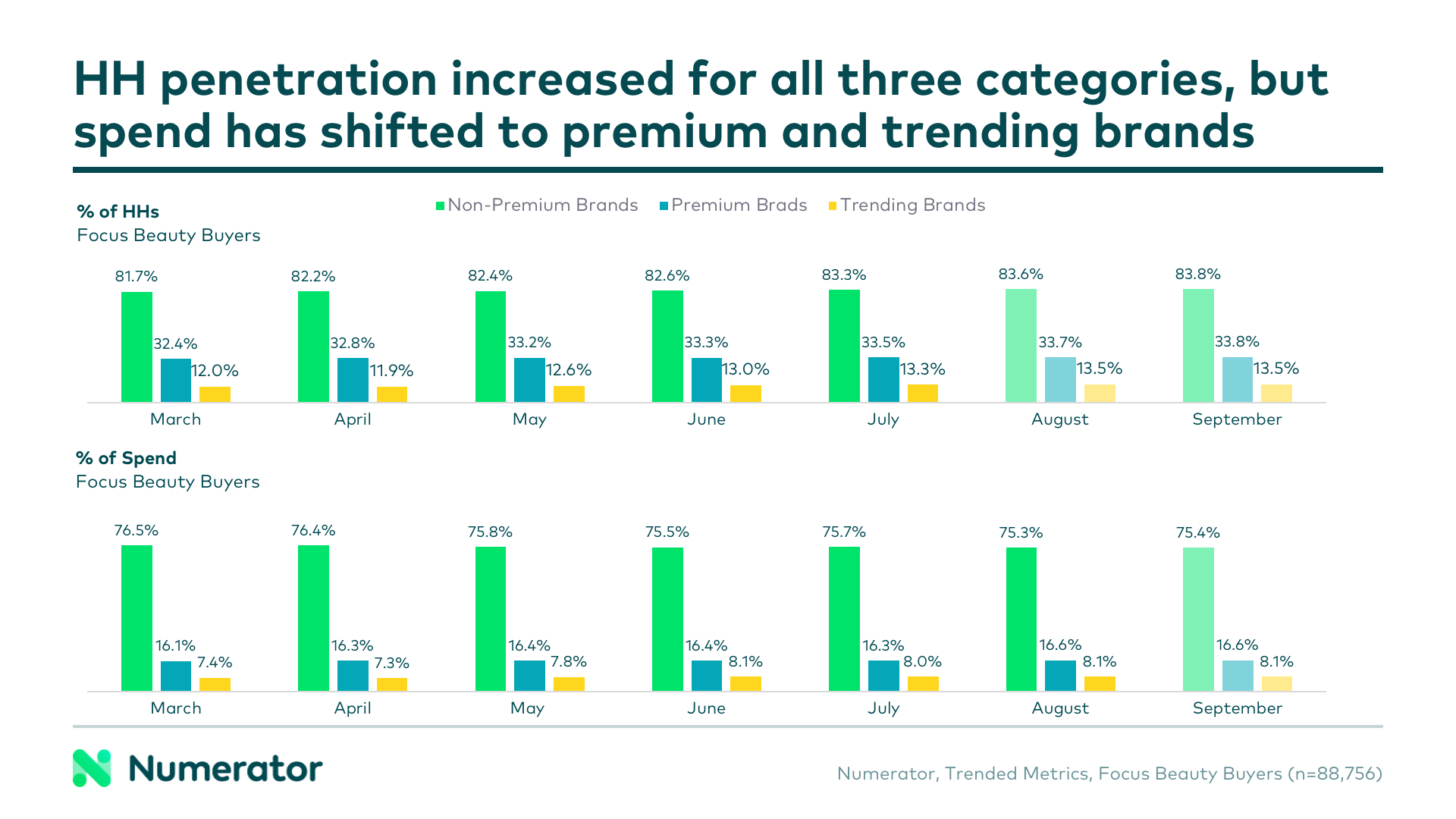 HH penetration has increased for all three categories