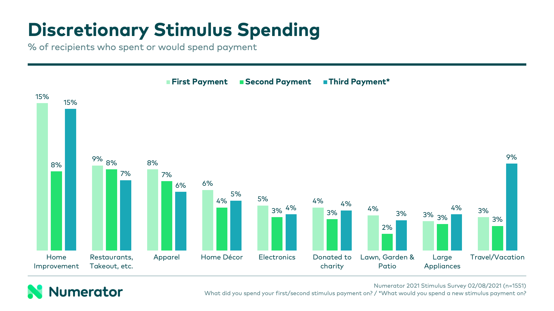 Discretionary stimulus spending