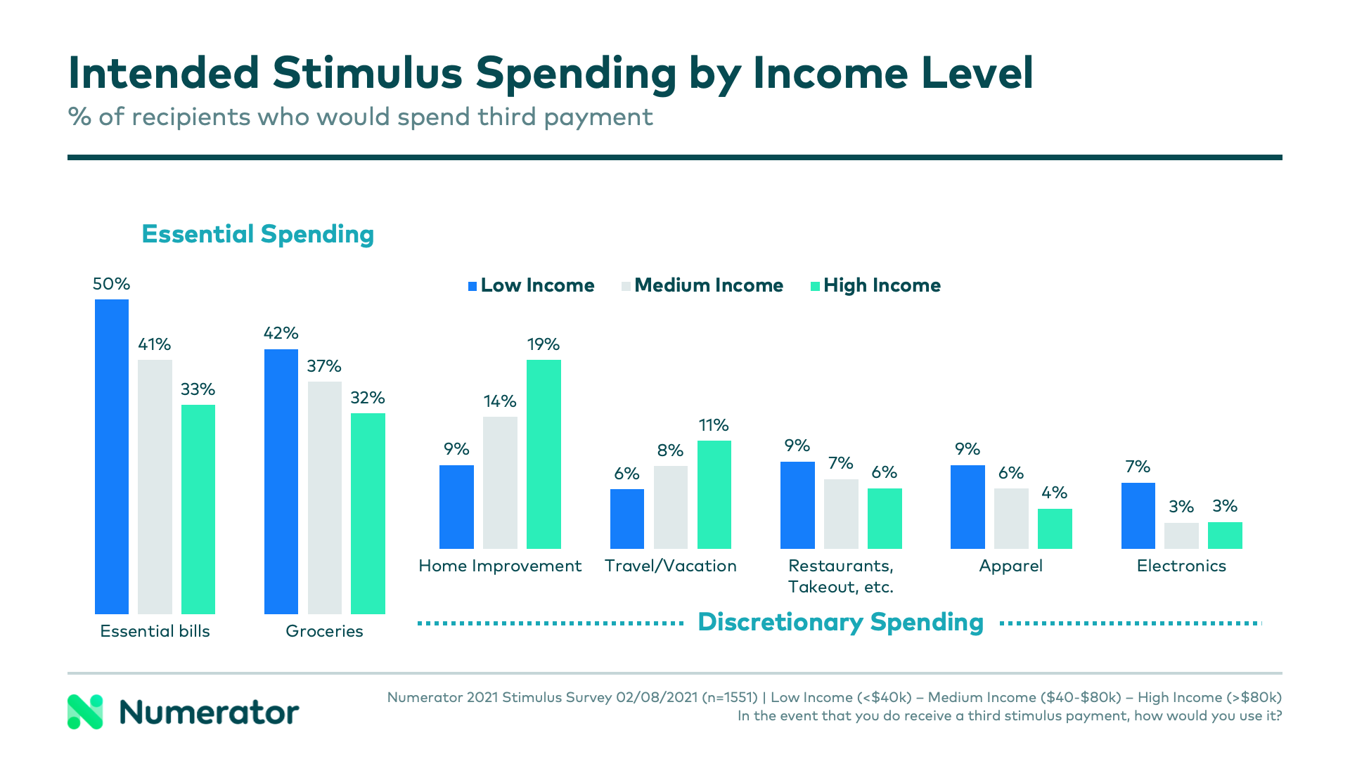 Intended stimulus spend by income level 