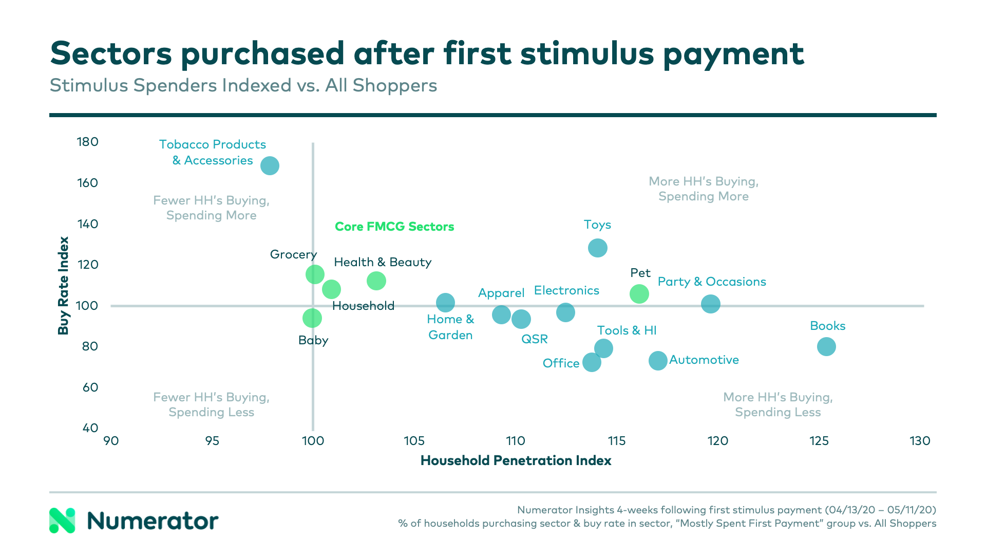 Sectors purchased after first stimulus payment