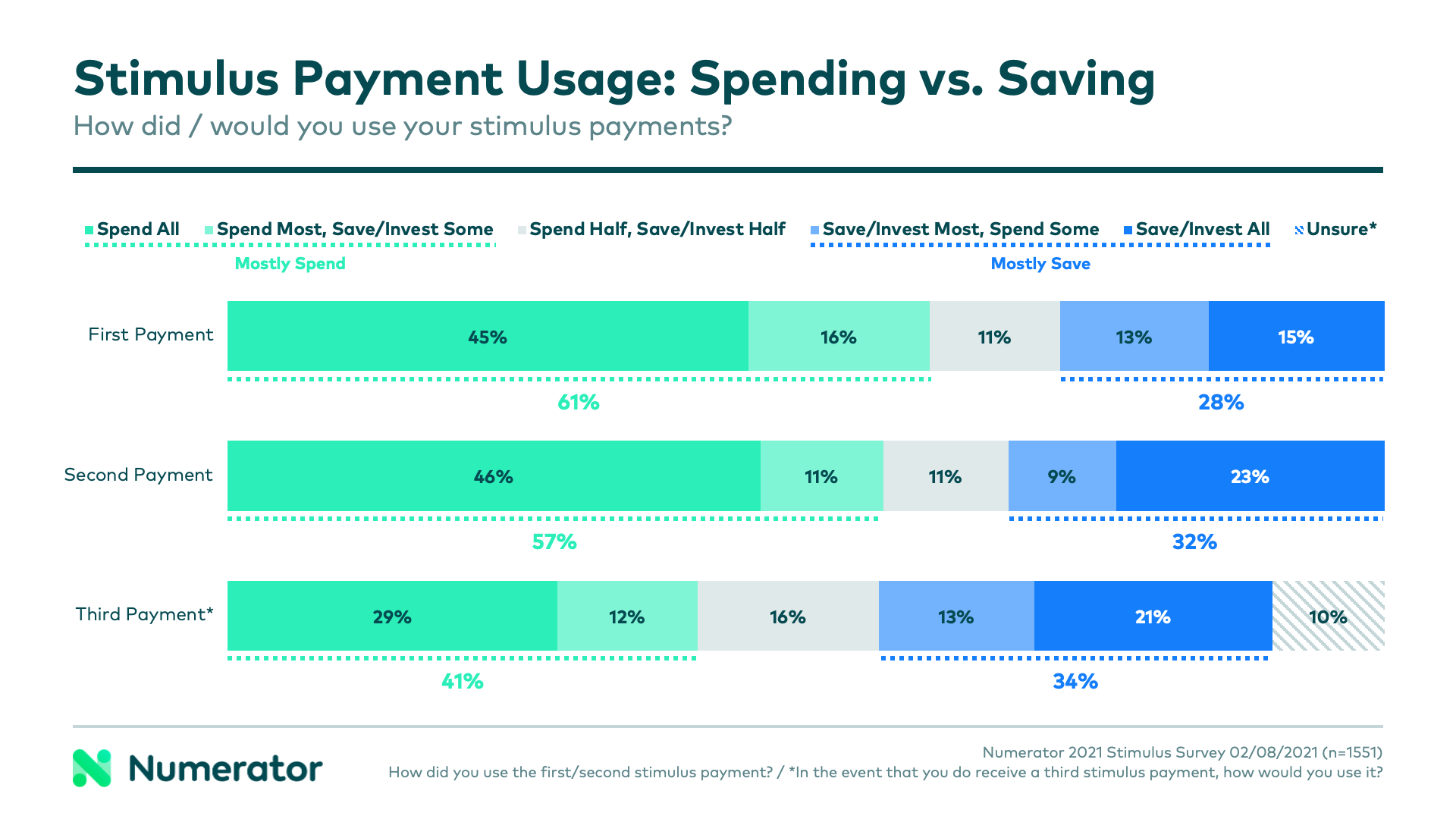 How consumers used their stimulus checks