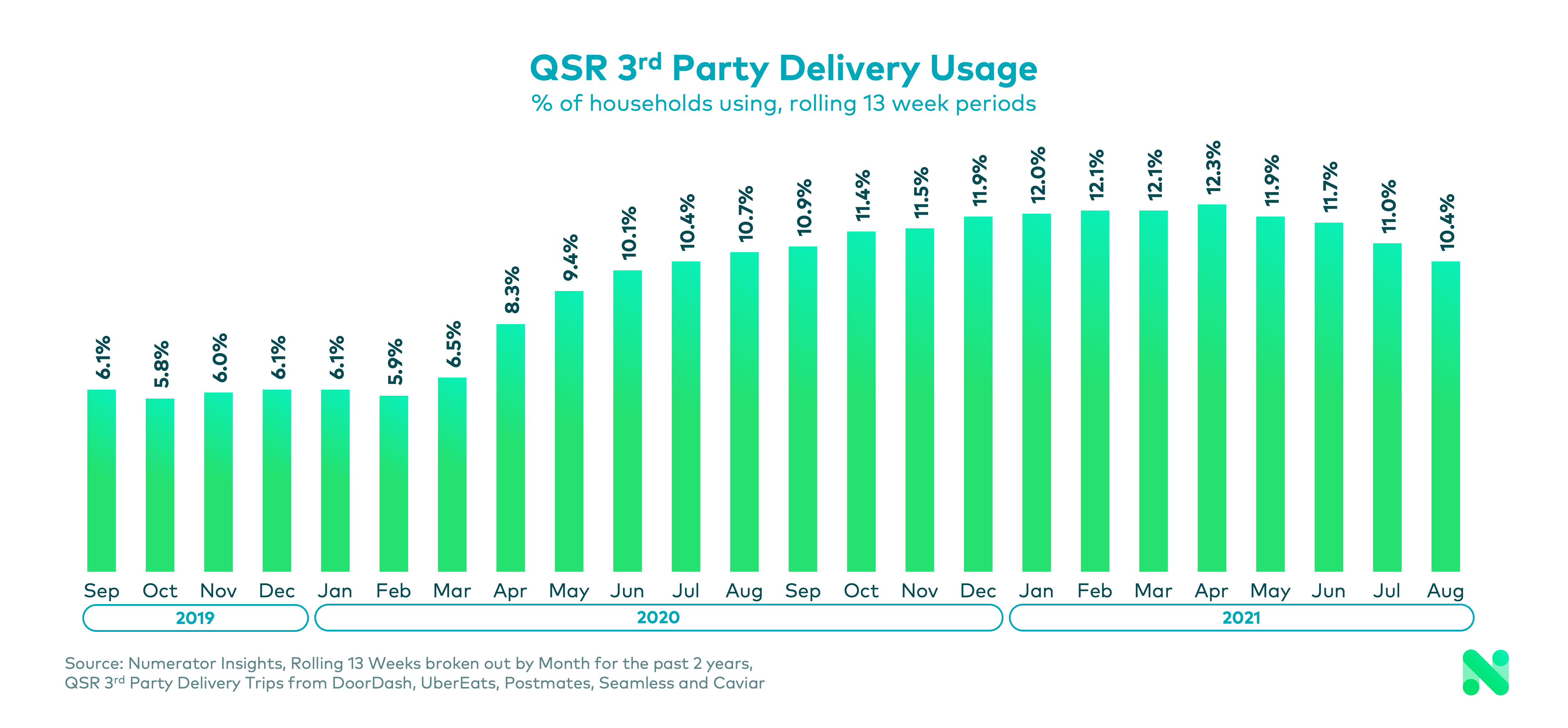 3rd-Party-Delivery-Usage