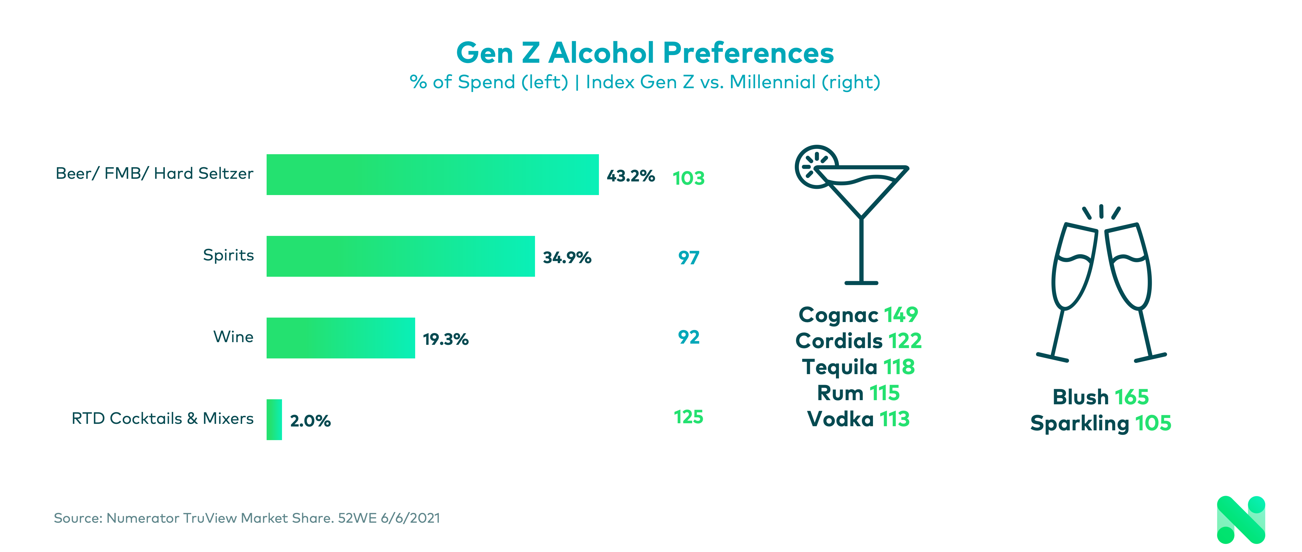 Gen Z Alcohol Preferences