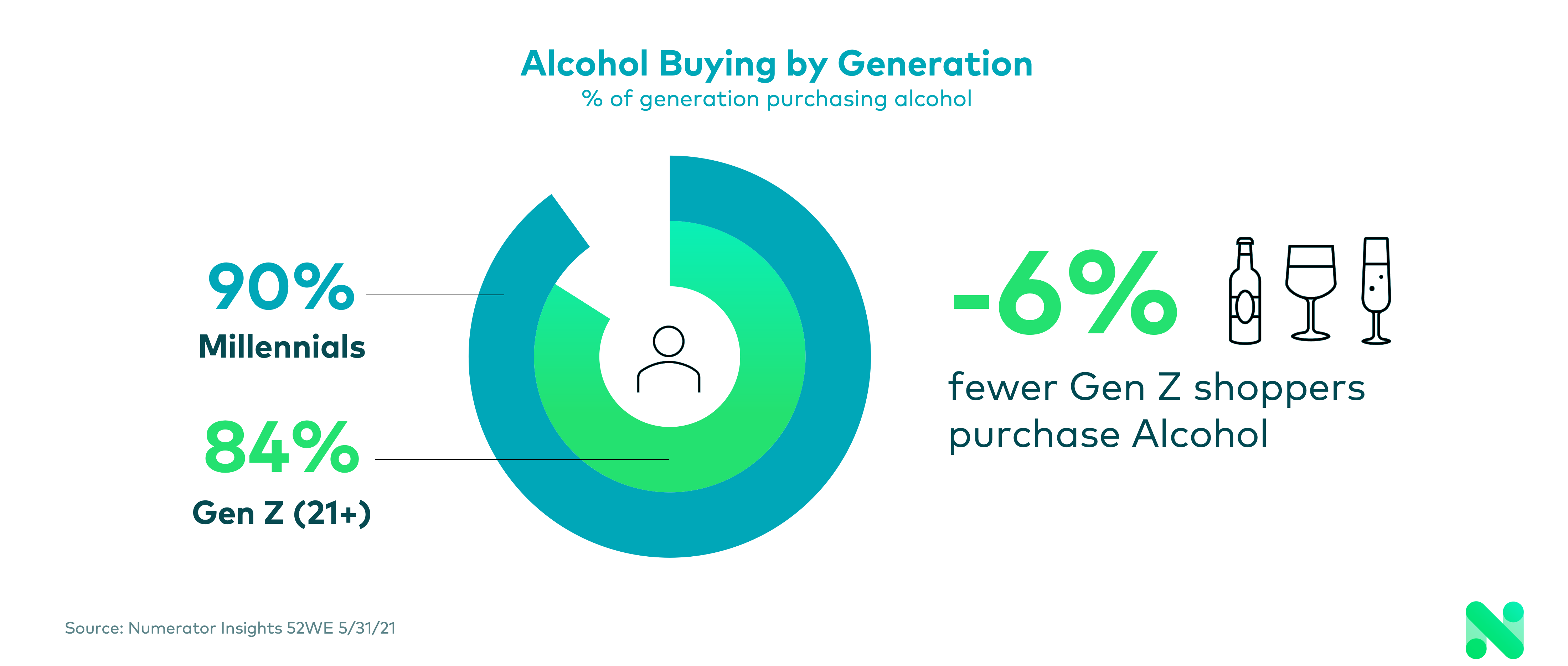 Gen Z vs Millennial Alcohol Buying