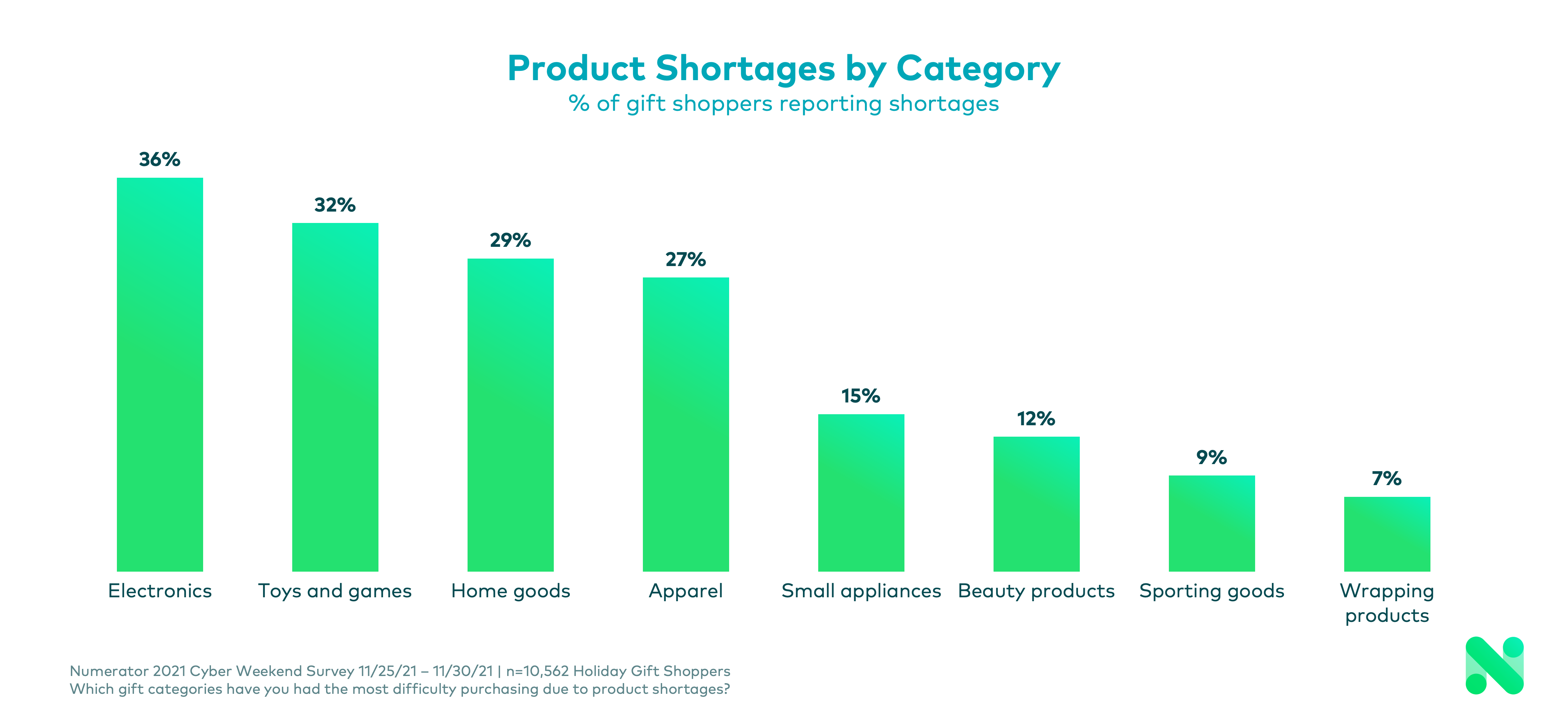 Gift Shortage Categories