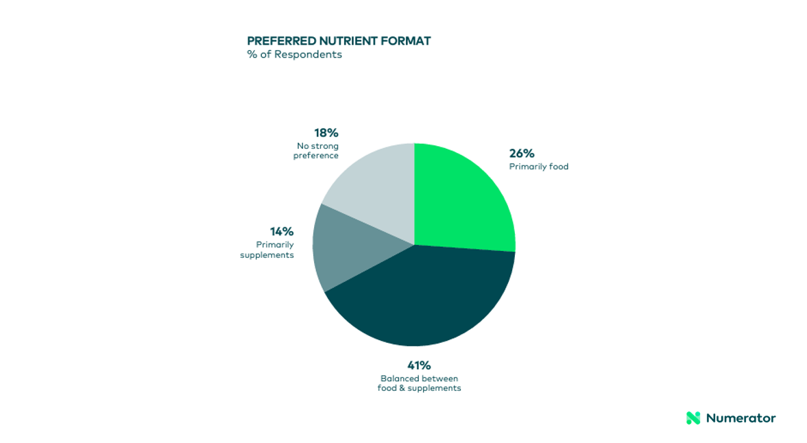 Preferred Nutrient Format 