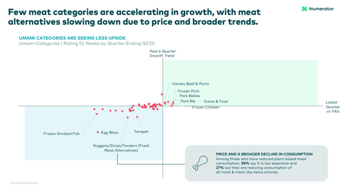 Few meat categories are accelerating in growth, with meat alternatives slowing down due to price and broader trends. 