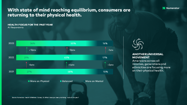 With state of mind reaching equilibrium, consumer are returning to their physical health.