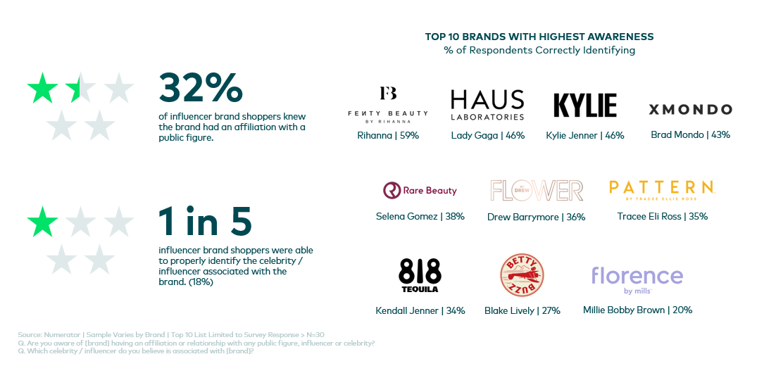 Top 10 Brands with Highest Awareness
