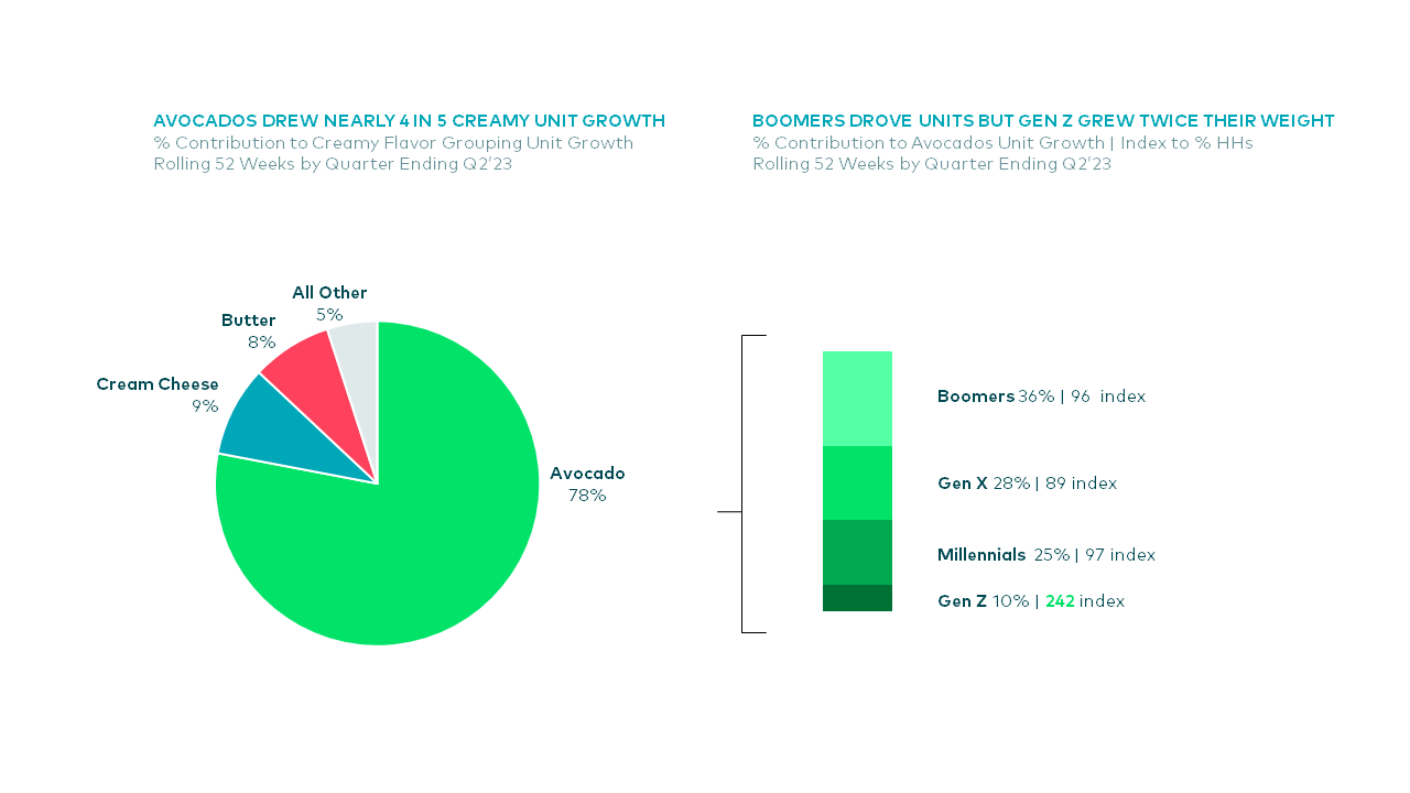 Avocados drew unit growth and boomers drove units 