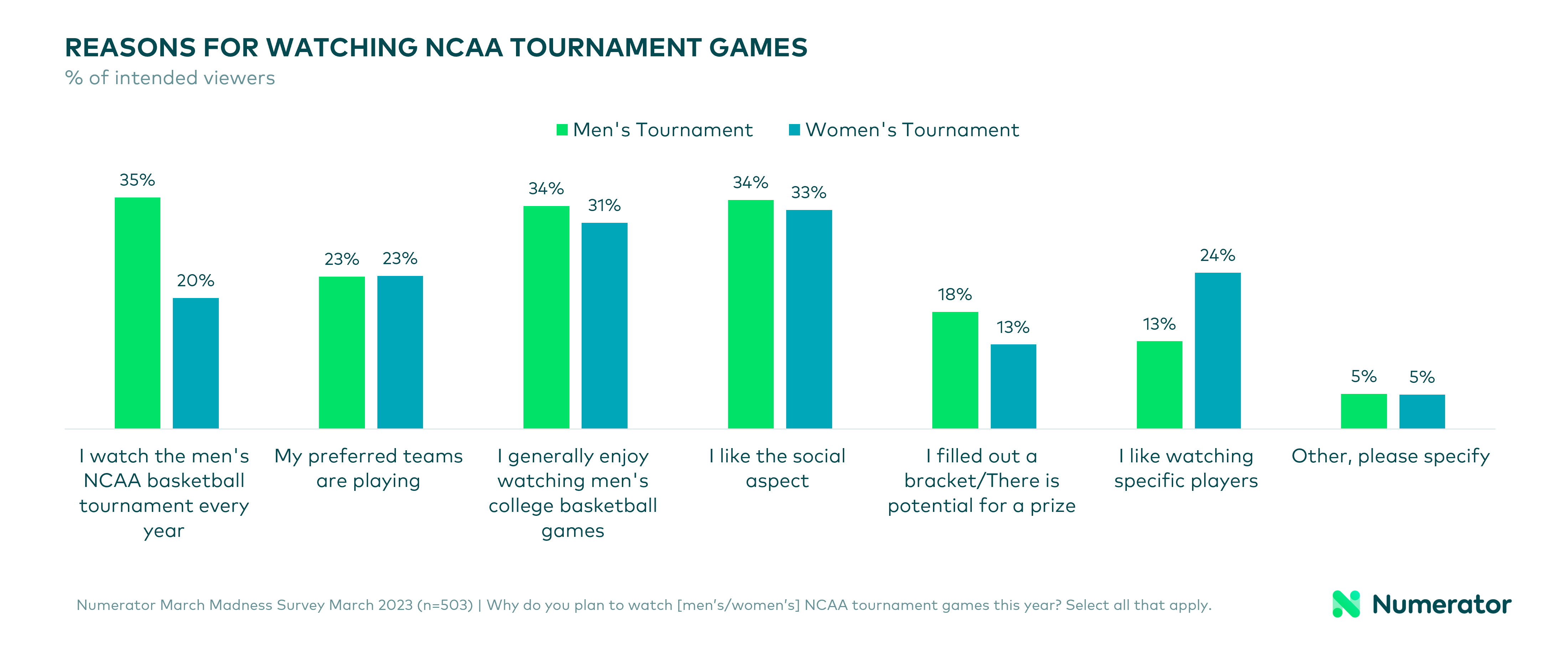 Reasons for watching NCAA tournament games
