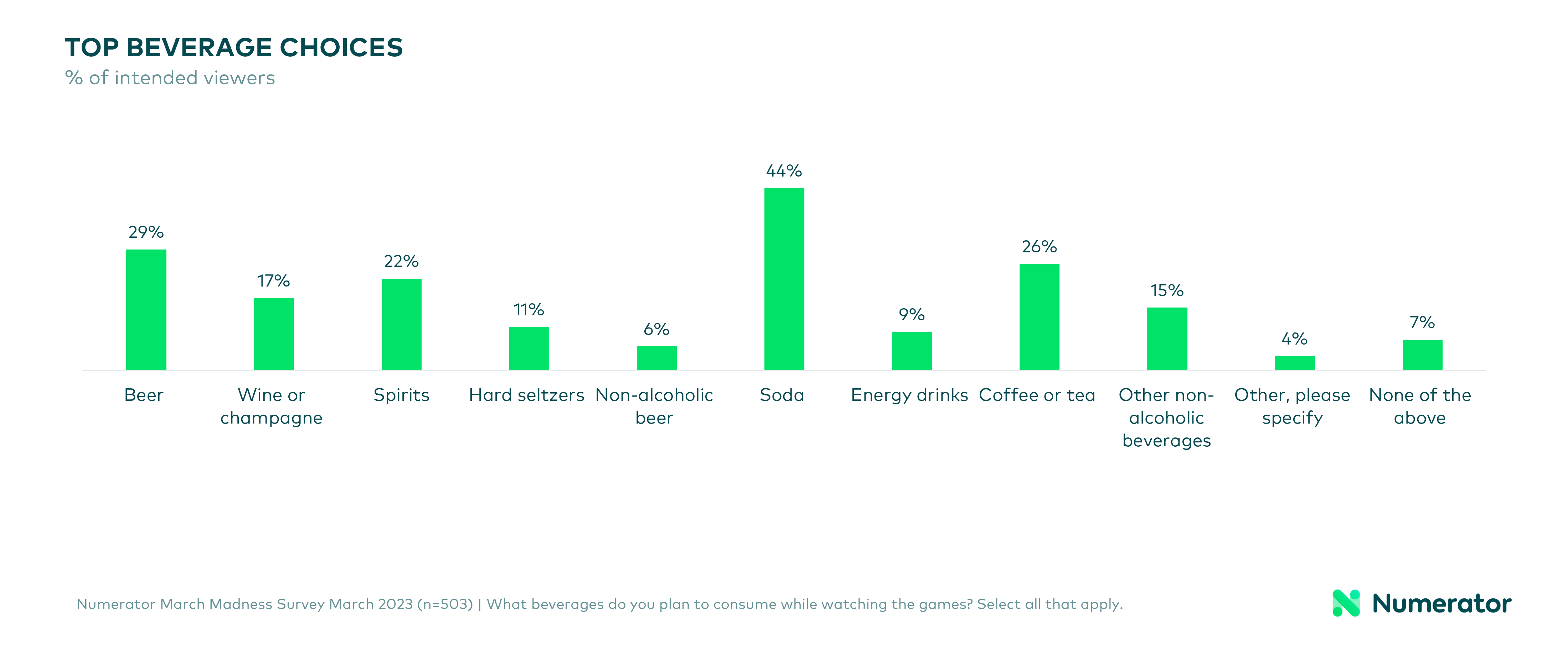 Top Beverage Choices for NCAA March Madness Tournament viewing