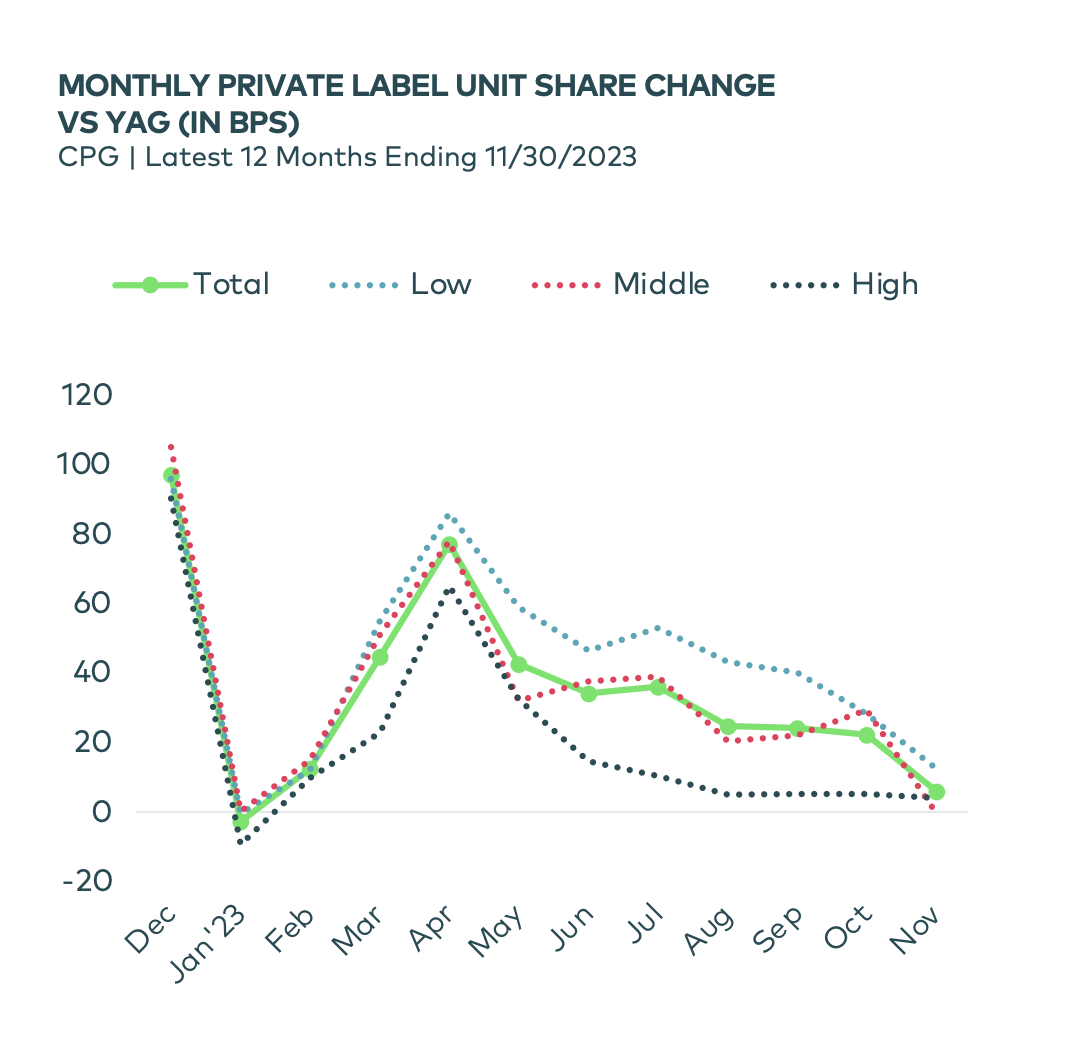 Monthly Private Label Unit Share Change VS YAG 