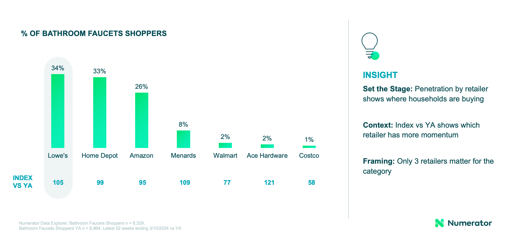 % of bathroom faucet shoppers