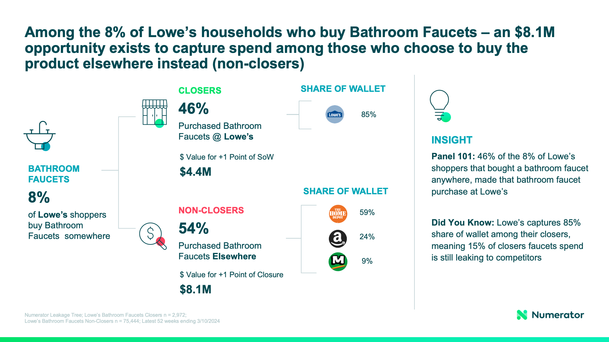 Among the 8% of Lowe's households who buy bathroom faucets - an $8.1M opportunity exists to capture spend among those who choose to buy the product elsewhere instead (non-closers). 