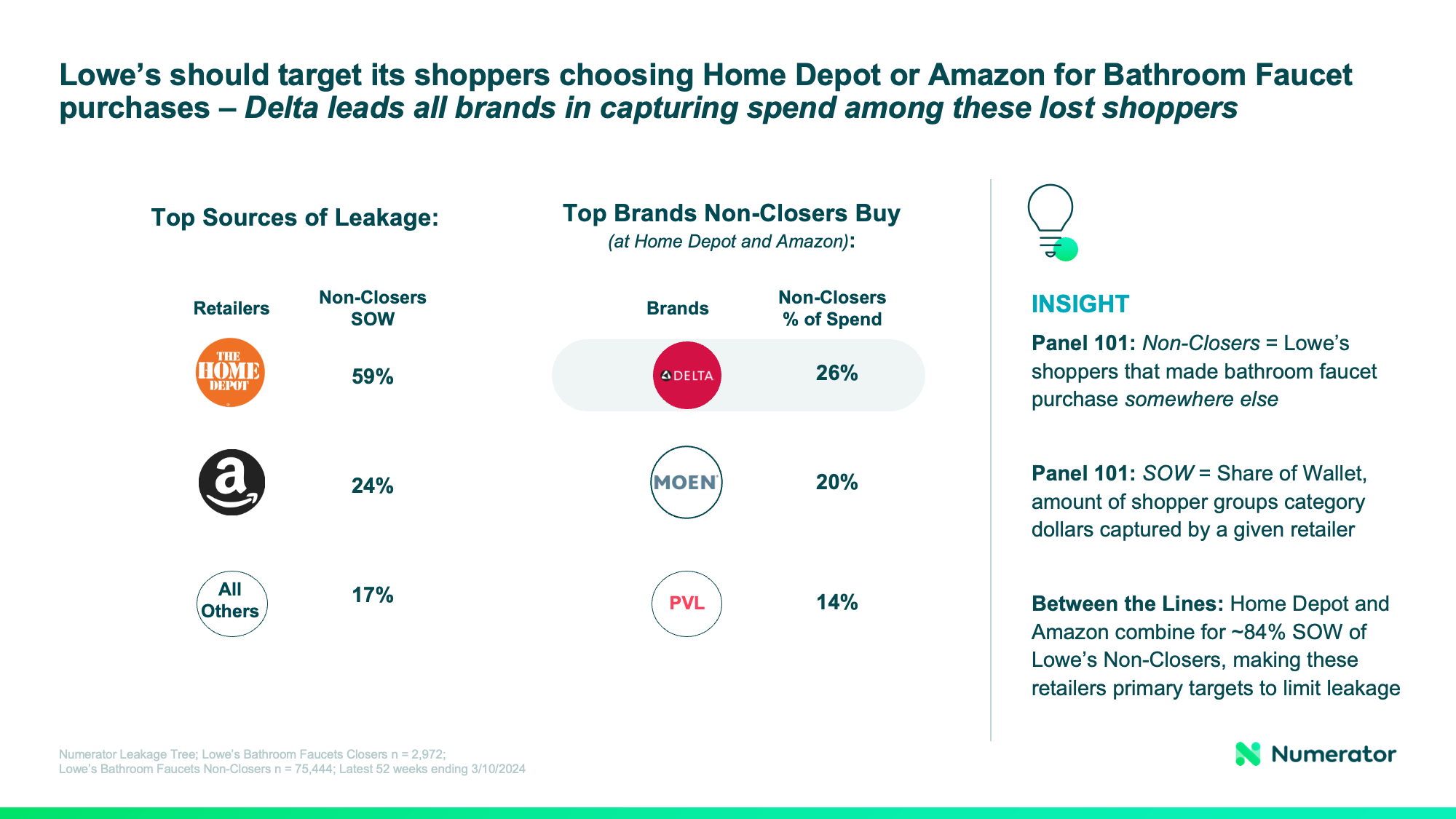 Lowe's should target its shoppers choosing Home Depot or Amazon for Bathroom Faucet purchases - Delta leads all brands in capturing spend among these lost shoppers