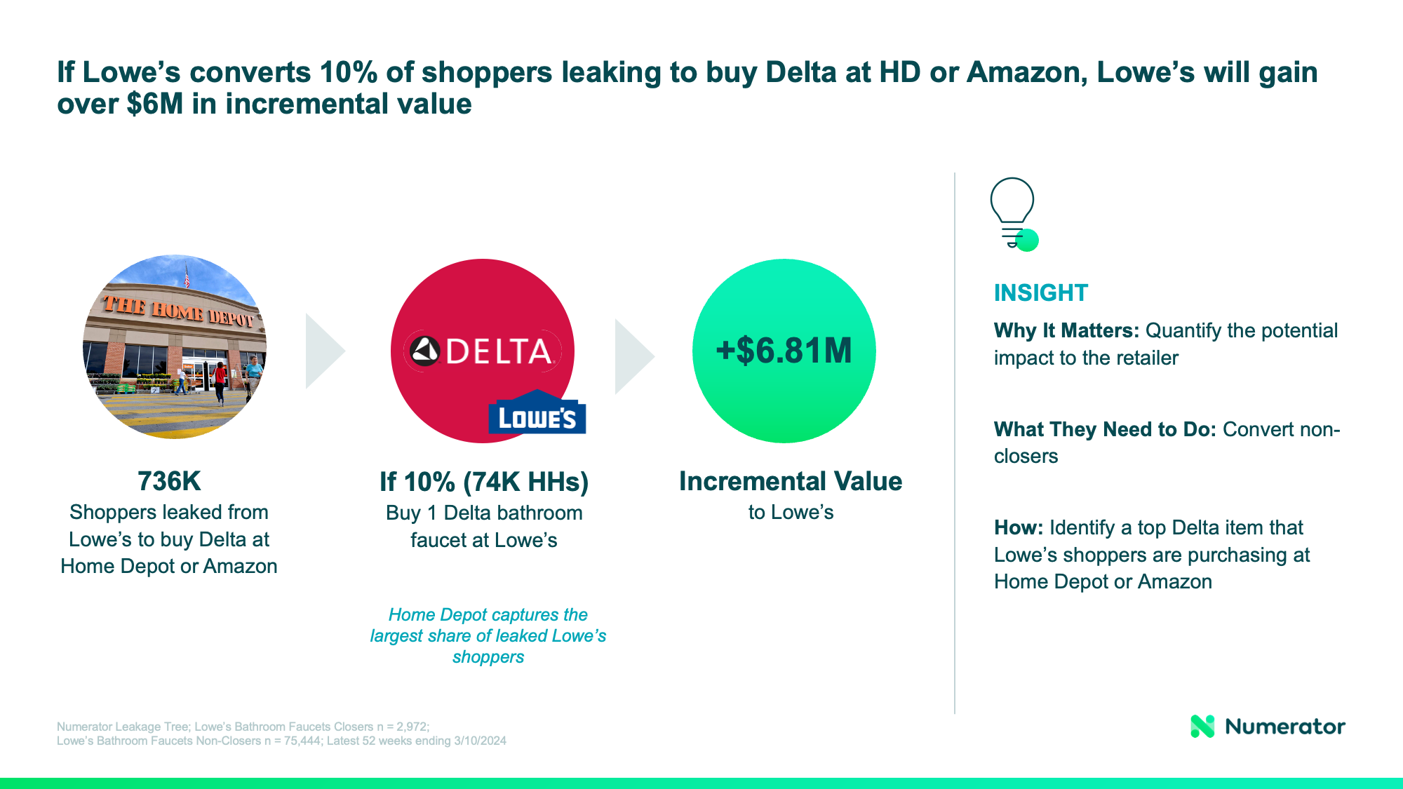 If Lowe's converts 10% of shoppers leaking to buy Delta at HD or Amazon, Lowe's will gain over $6M in incremental value