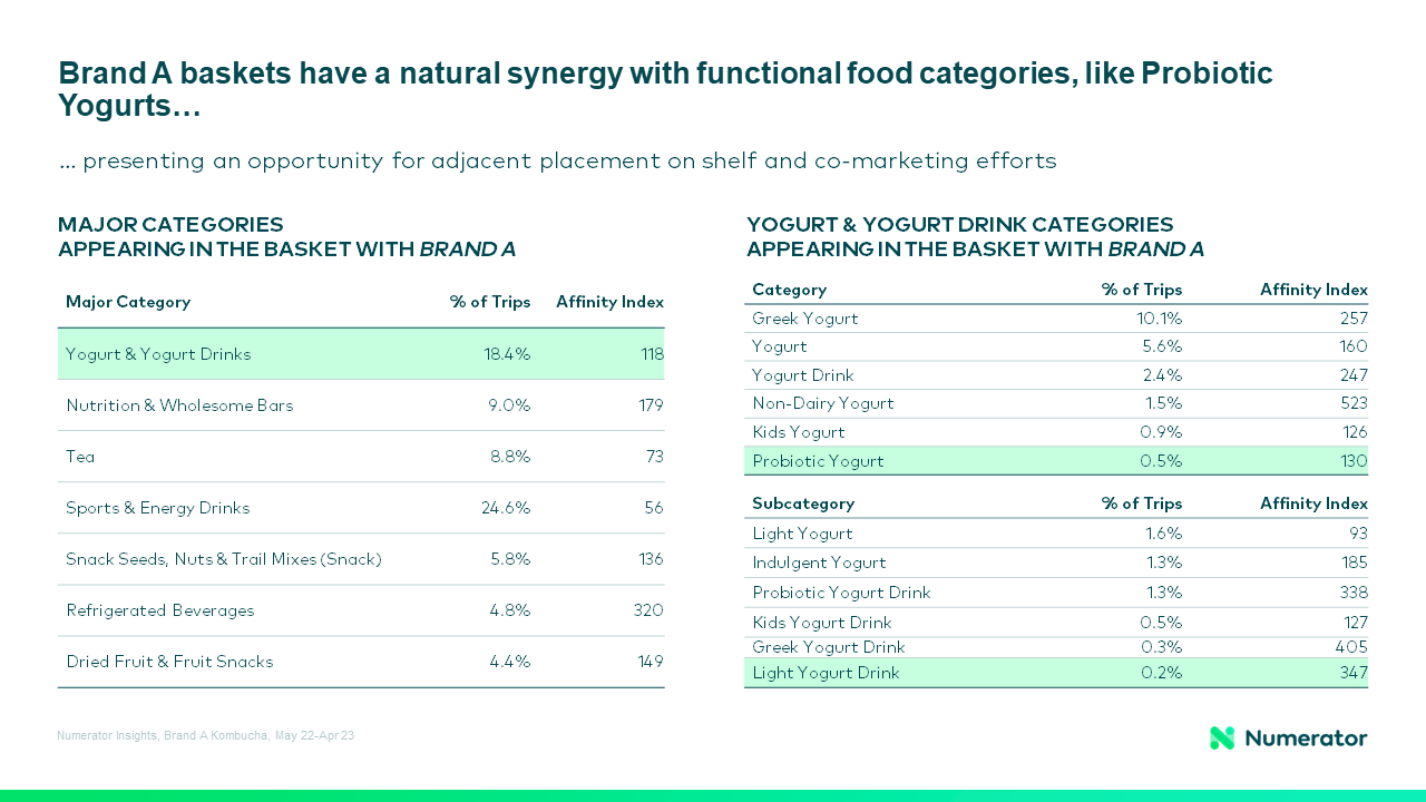 Major categories appearing in the basket