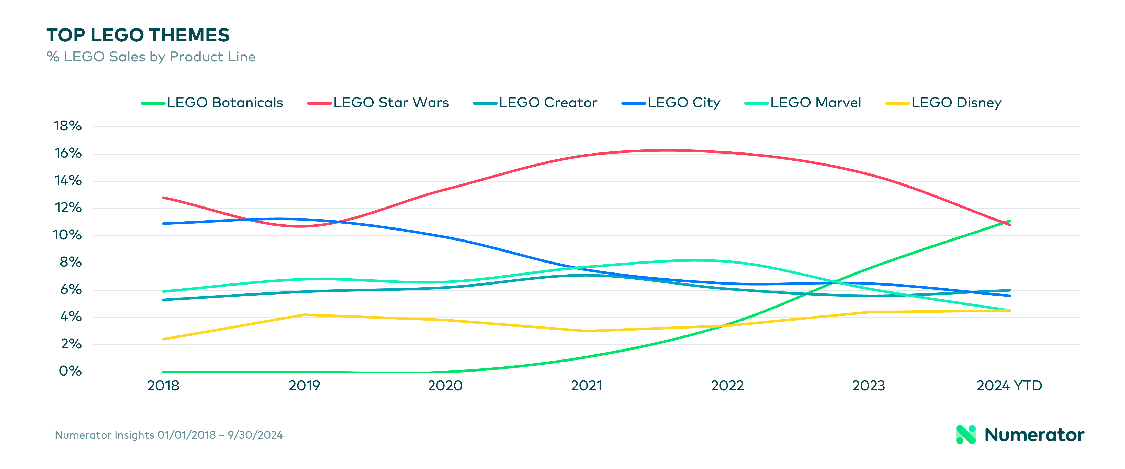 Top LEGO themed sets over time