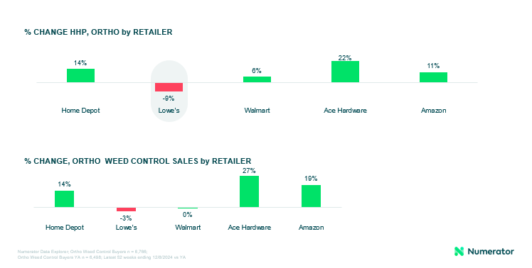 Before entering a line review, brands must understand their competitive position within the target retailer. This image shows statistics on Ortho in the weed control category for various retailers. 