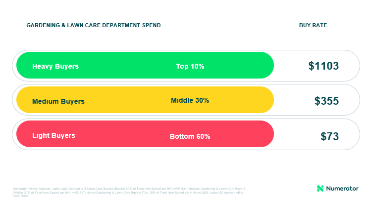 View Numerator's data on gardening and lawn care department spend
