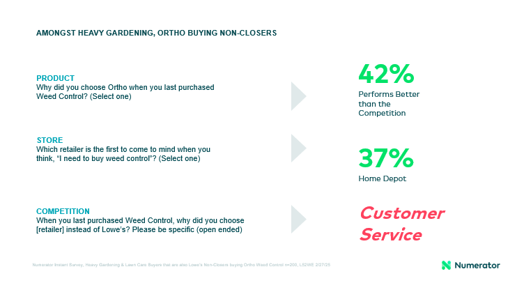 View data from a Numerator AskWhy Survey of Lowe’s non-closers