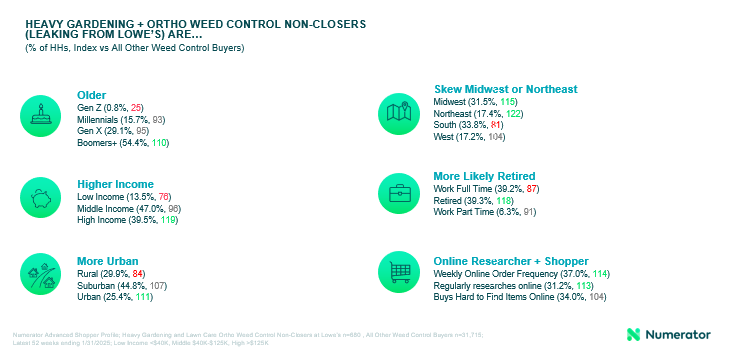 View data from a Numerator AskWhy Survey of Lowe’s non-closers