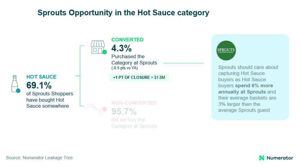 Sprouts opportunity in the hot sauce category 