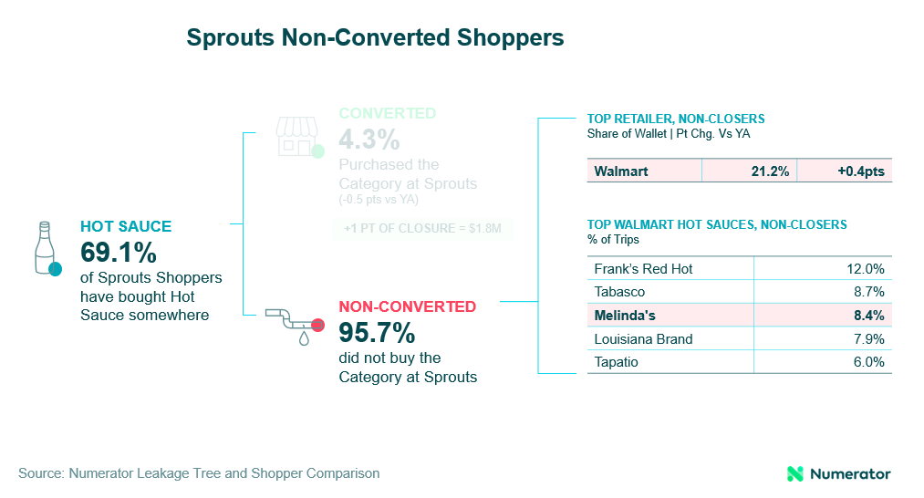 Sprouts non-converted shoppers 
