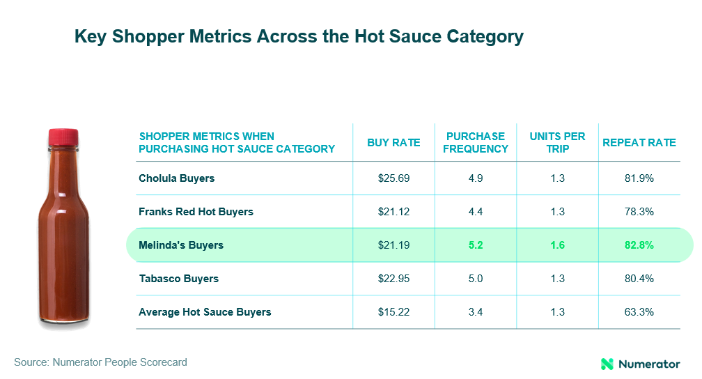 Key shopper metrics across the hot sauce category 